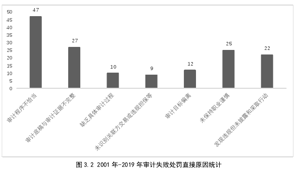 图 3.2 2001 年-2019 年审计失败处罚直接原因统计