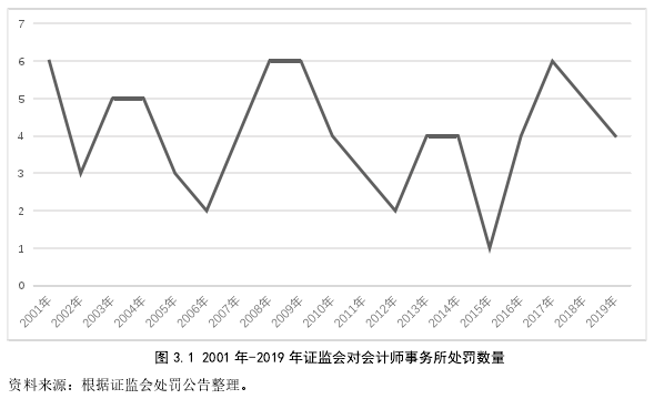 图 3.1 2001 年-2019 年证监会对会计师事务所处罚数量