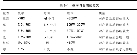 表 2-1 概率与影响的定义