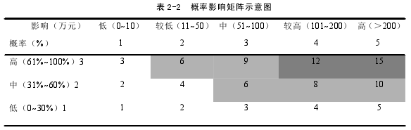 表 2-2 概率影响矩阵示意图