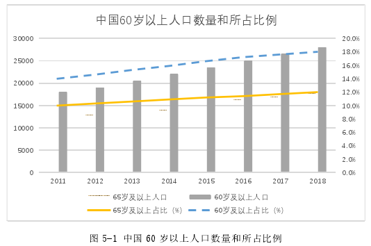 图 5-1 中国 60 岁以上人口数量和所占比例