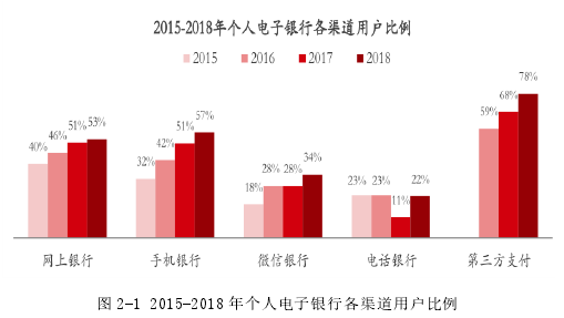 图 2-1 2015-2018 年个人电子银行各渠道用户比例