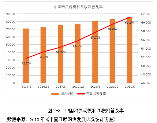 图2-2 中国网民规模和互联网普及率