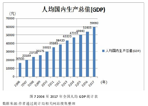 图 7 2006 至 2017 年全国人均 GDP 统计表