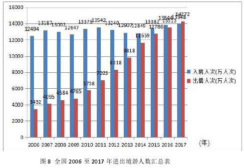 图 8 全国 2006 至 2017 年进出境游人数汇总表