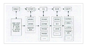 图2.1项目风险致因理论