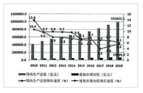 图1-1 2010-2019年国内生产总值、建筑行业增加值及增速