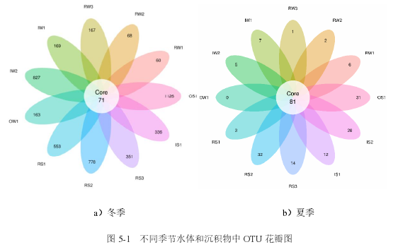 图 5-1 不同季节水体和沉积物中 OTU 花瓣图