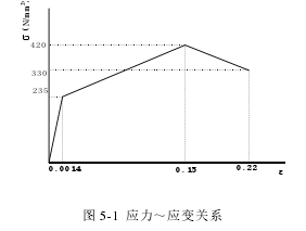 图 5-1 应力～应变关系