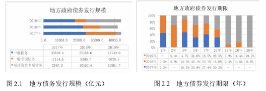 图 2.1 地方债务发行规模（亿元） 图 2.2 地方债券发行期限（年）