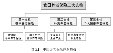 图 2.1 中国养老保险体系构成