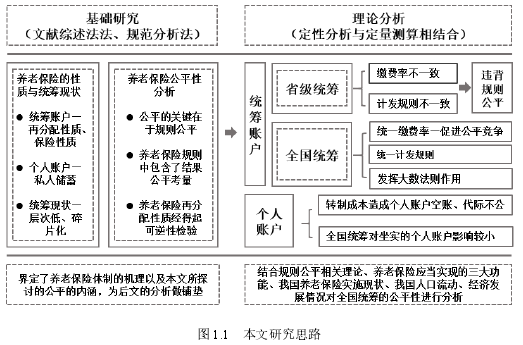 图 1.1 本文研究思路