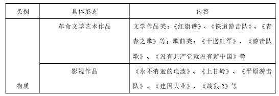 图 1- 1 革命文化的物质形态