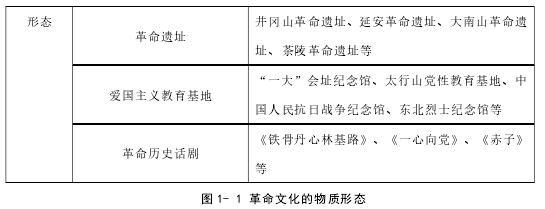 图 1- 1 革命文化的物质形态