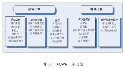 图 2-1 AQWA 主要功能