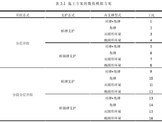 表 2-1 施工方案的数值模拟方案