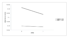 核心自我评价的调节效应简单斜率图