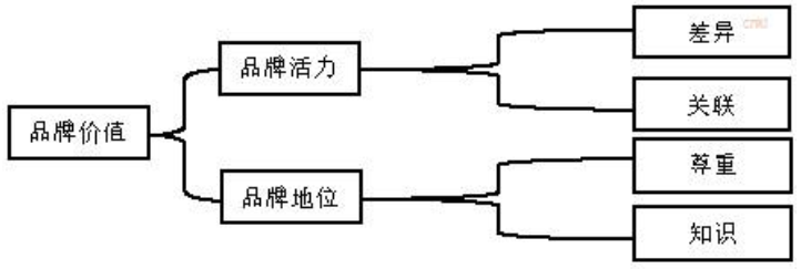 BAV品牌资产评估模型1