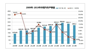 中国汽车产销量数据（2009年-2019年）