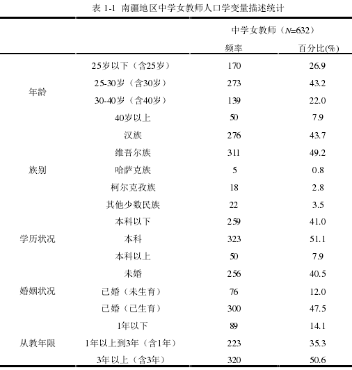 表 1-1 南疆地区中学女教师人口学变量描述统计