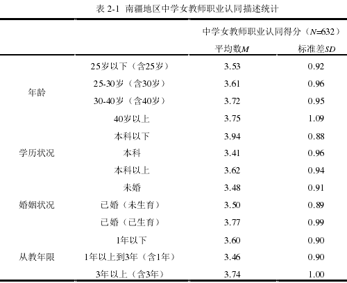 表 2-1 南疆地区中学女教师职业认同描述统计