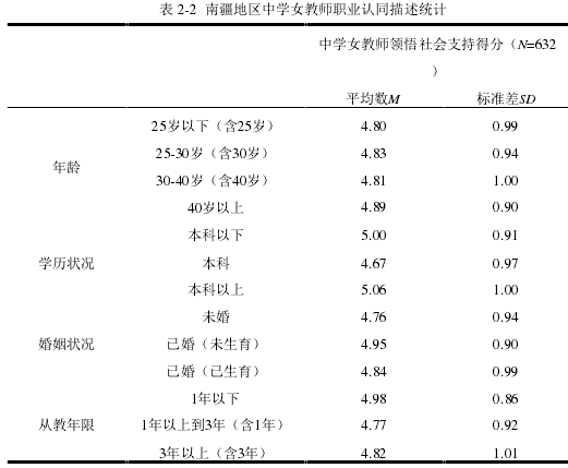 表 2-2 南疆地区中学女教师职业认同描述统计