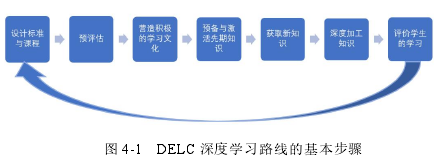 图 4-1 DELC 深度学习路线的基本步骤