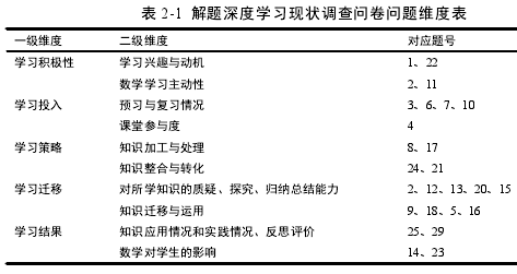 表 2-1 解题深度学习现状调查问卷问题维度表