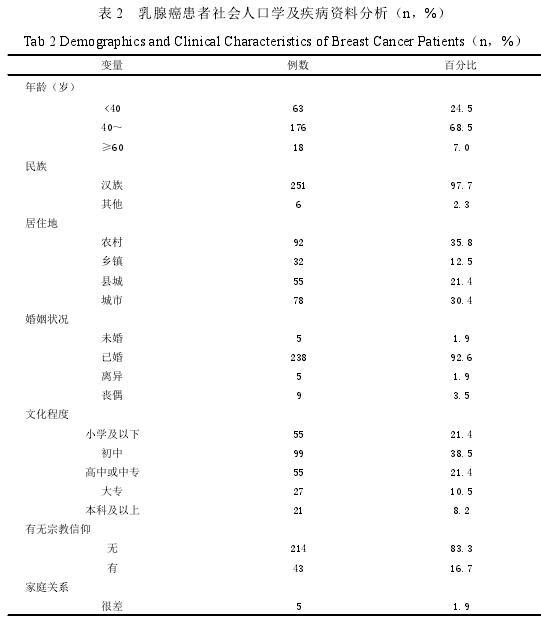 表 2 乳腺癌患者社会人口学及疾病资料分析（n，%）