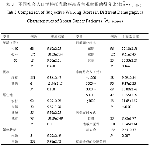 表 3 不同社会人口学特征乳腺癌患者主观幸福感得分比较(x  s，分）