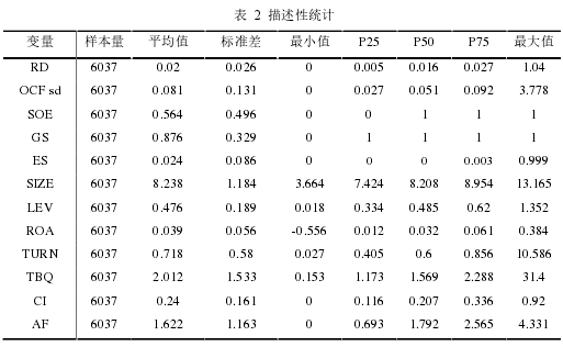 表 2 描述性统计