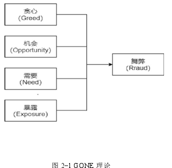 图 2-1 GONE 理论