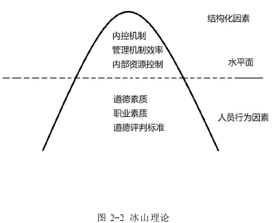 图 2-2 冰山理论