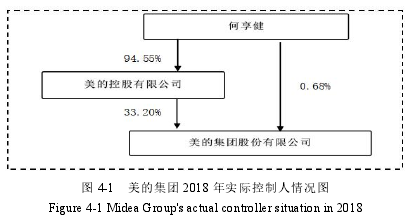 图 4-1 美的集团 2018 年实际控制人情况图