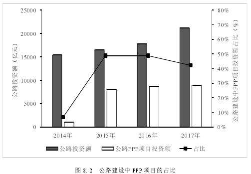 图 3.2 公路建设中 PPP 项目的占比