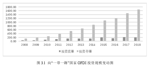 图 3.1 向“一带一路”国家 OFDI 投资规模变动图