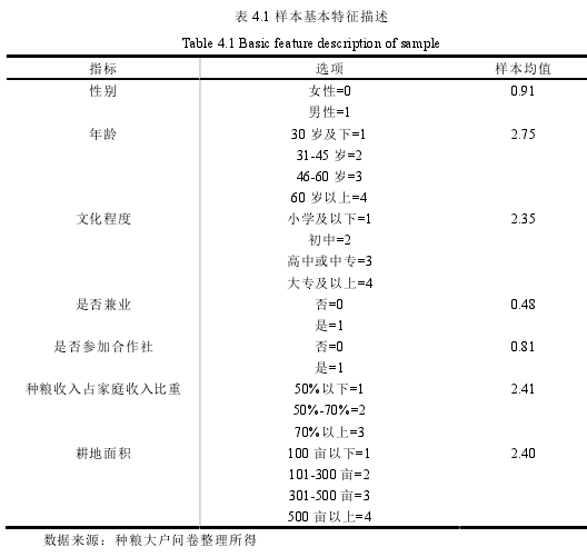 表 4.1 样本基本特征描述