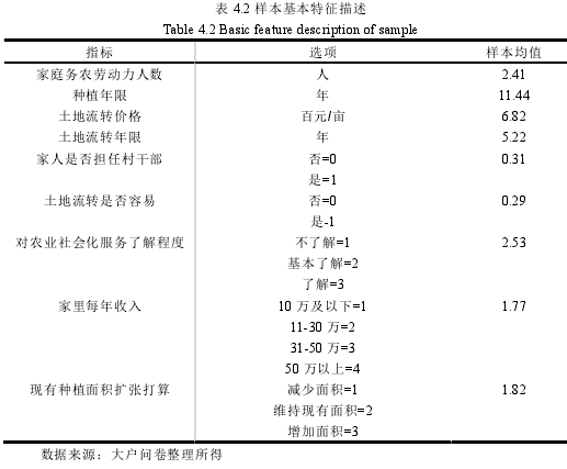 表 4.2 样本基本特征描述