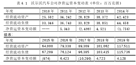 表 6.1 沃尔沃汽车公司净营运资本变动表（单位：百万克朗）