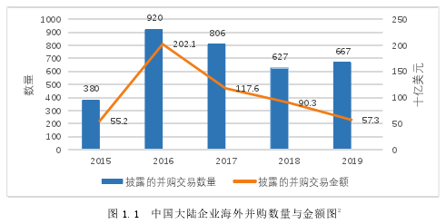 图 1.1 中国大陆企业海外并购数量与金额图