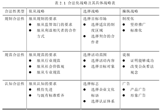 表 2.1 合法化战略及其具体战略表