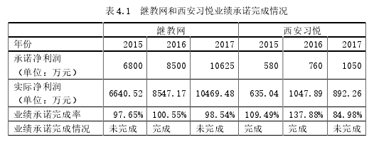 表 4.1 继教网和西安习悦业绩承诺完成情况