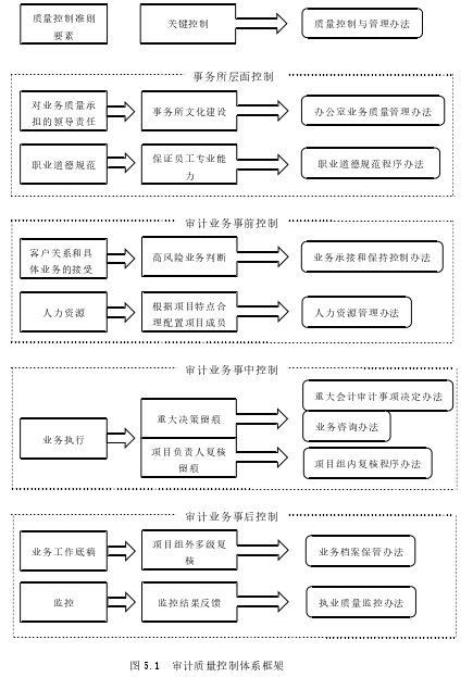 图 5.1 审计质量控制体系框架