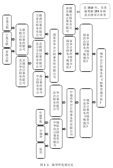 图 3.1 瑞华所发展历史