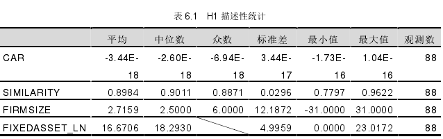 表 6.1 H1 描述性统计