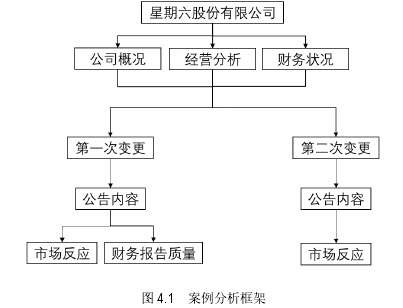 图 4.1 案例分析框架