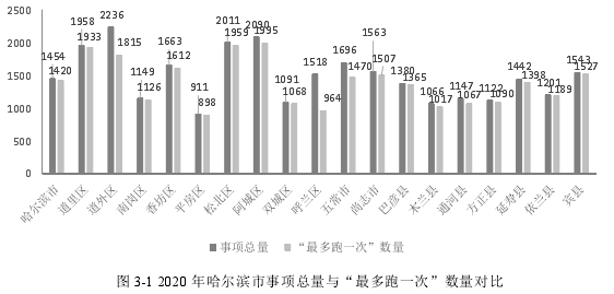 图 3-1 2020 年哈尔滨市事项总量与“最多跑一次”数量对比