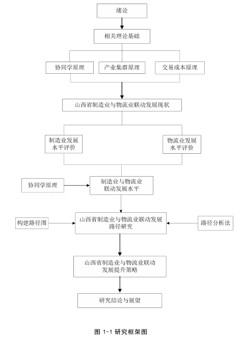 图 1-1 研究框架图