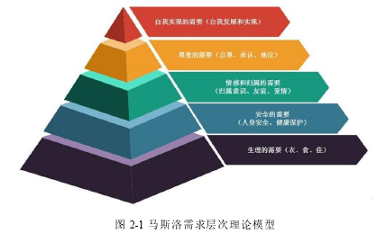 图 2-1 马斯洛需求层次理论模型