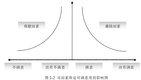 图 2-2 双因素理论对满意度的影响图